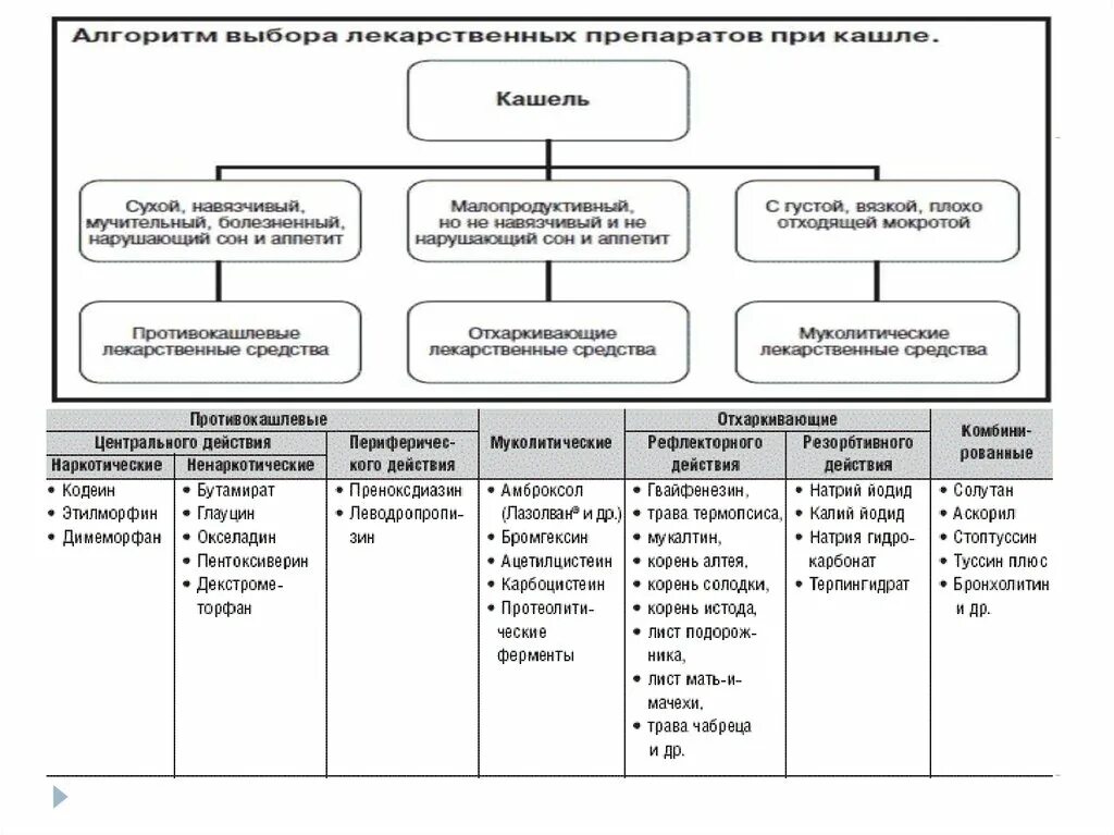 Средства влияющие на функции дыхания. Классификация средств влияющих на функции органов дыхания. Классификацию лс,влияющих на функции органов дыхания. Лекарственные средства влияющие на функции органов дыхания. Классификация лекарственных средств влияющих на дыхательную систему.