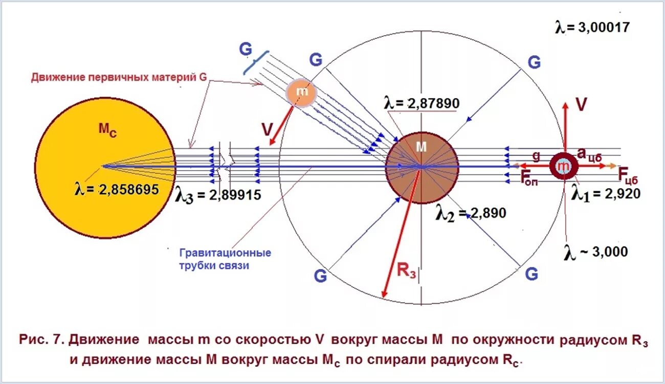 Движение радиуса планет