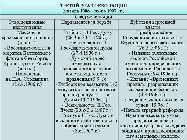 3 Этап 1905-1907 спад революции. Революция 1906-1907 таблица. 3 Этап революции 1905-1907 таблица. 3 Этап революции таблица. Укажите этапы революции