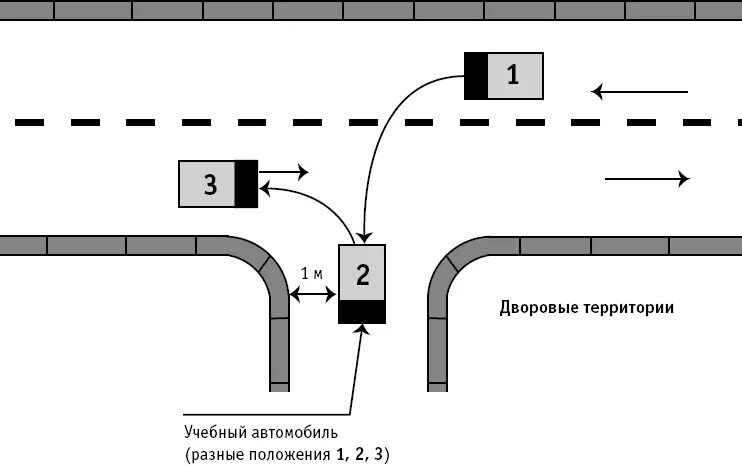 Разворот с использованием левой прилегающей территории. Разворот с прилегающей территории на экзамене. выезд с прилегающей территории схема. разворот на прилегающей территории справа на экзамен. разворот с использованием заднего хода.