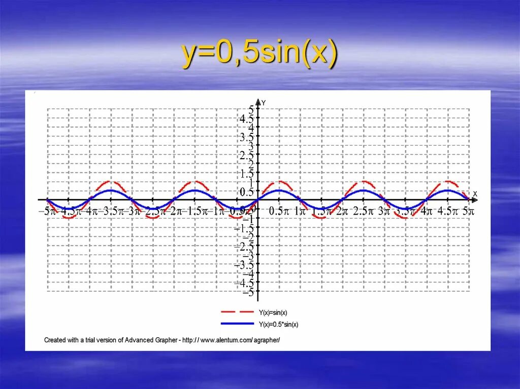 Y sinx 0 5. Sin x = 0.5. Y sin0 5x график. Функция y sin x+0/5. Sin 0.5.