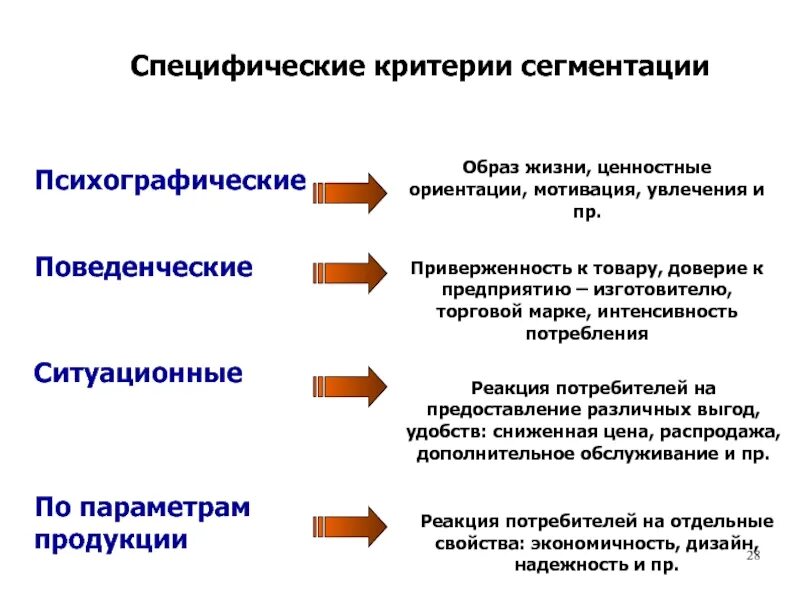 Признаком сегментирования является. Психографический признак сегментации рынка. психографические критерии сегментирования. поведенческий критерий сегментации и психографический. основные критерии сегментирования.