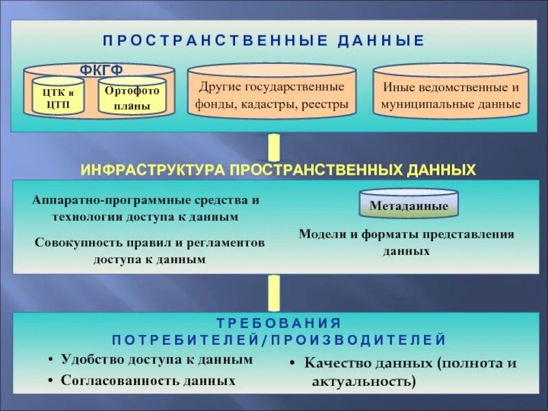 Модели пространственных данных. Пространственные данные. виды пространственных данных. представление пространственных данных. примеры пространственных данных.