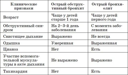 Сколько длится бронхит