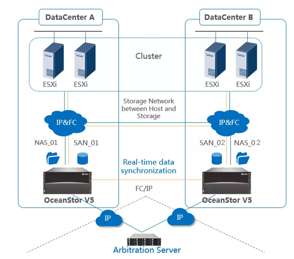 Vsphere cluster