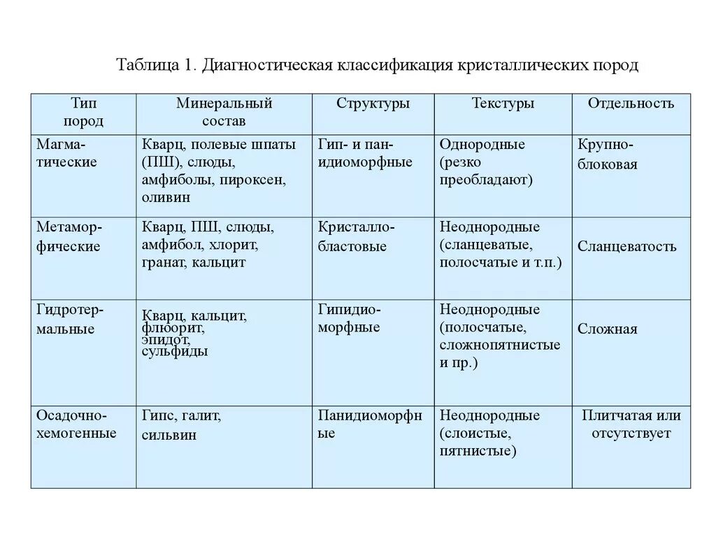 Горные породы и минералы таблица. Как человек использует горные породы и минералы таблица. Горная порода минерал использование людьми. Характеристика минералов и горных пород таблица.