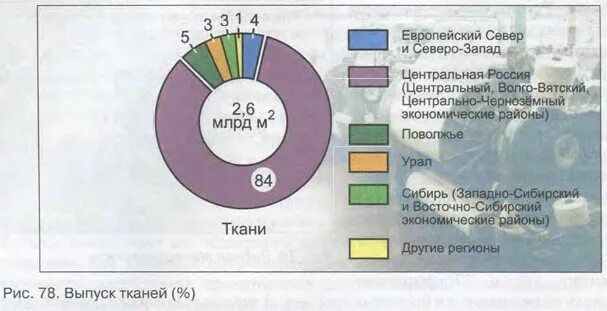 Основные производители ткани. Легкая промышленность центральной России. Основные районы легкой промышленности в центральной России. Основные районы текстильного производства.