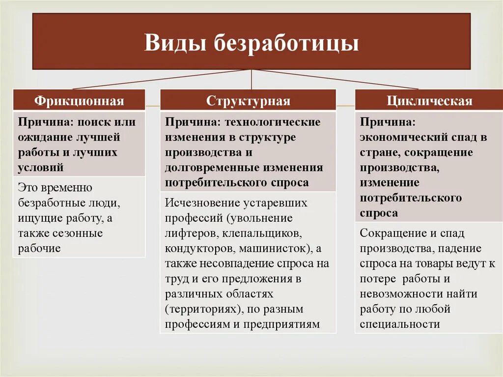 Виды безработицы. Причины и виды безработицы. Безработица и ее типы. Определите Тип безработицы.