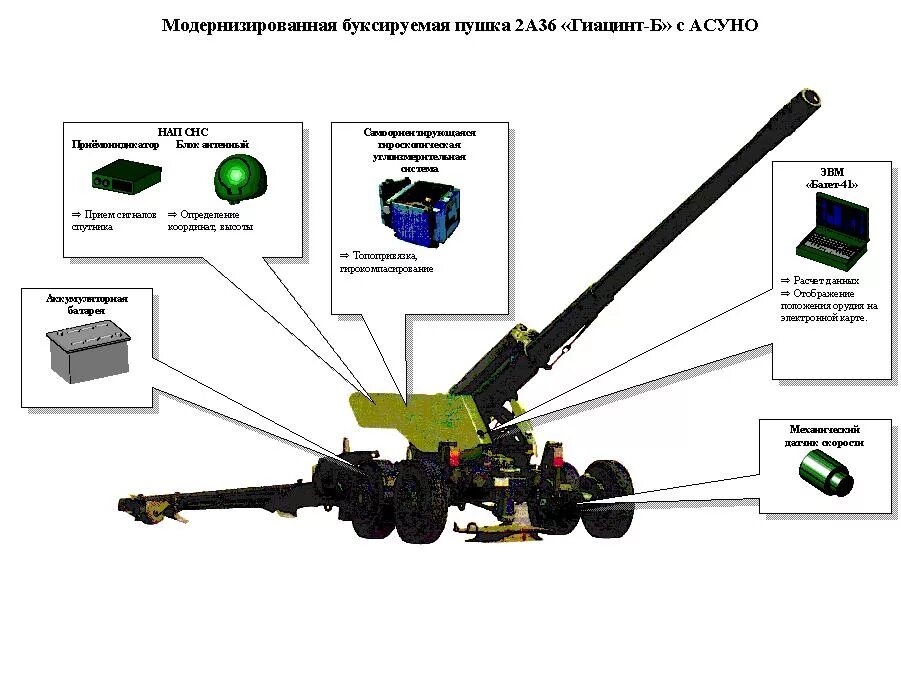 152 Мм пушка 2а36 гиацинт-б. Дальнобойная буксируемая пушка 2а36 «гиацинт-б». Гиацинт-б 152-мм пушка характеристики. 152-Мм пушка 2а36 дальность стрельбы.