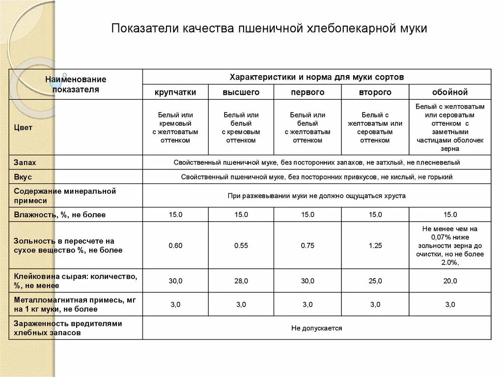 Оценка качества муки. Мука пшеничная физико химические показатели. Показатели качества муки пшеничной высшего сорта. Физико-химические показатели муки пшеничной хлебопекарной. Физико-химические показатели качества муки.