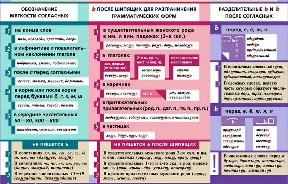 Функции мягкого знака в русском. Правило написания ъ и ь знаков таблица. правила написания ъ и ь знака в русском языке. правописание ь и ъ знаков в разных частях речи. правописание разделительного твердого и мягкого знака.
