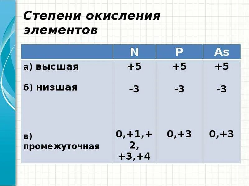 Степени окисления элементов таблица. Элементы со степенью окисления +5. Высшие и низшие степени окисления всех элементов. Переменная степень окисления таблица. Низшая степень окисления 0