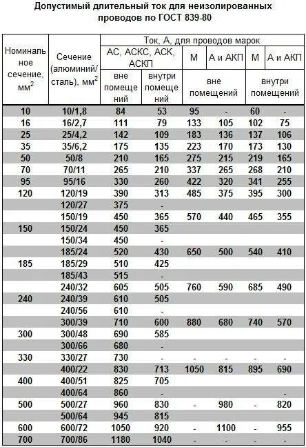 5 95 ток. Длительно допустимый ток АС-35. Длительно допустимый ток провода АС-50. Провод АС-50 токовая нагрузка. Провод АС-70 допустимый ток.