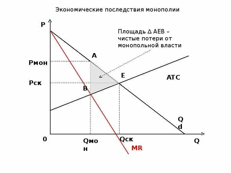 В модели монополии предполагается что. Поведение фирмы в условиях чистой монополии. несовершенная монополия. график совершенной и несовершенной конкуренции. чистая монополия график.