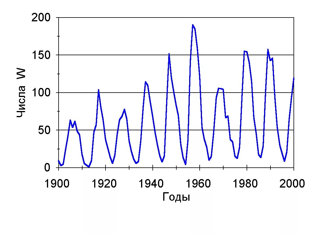 25 Цикл солнечной активности график. График солнечной активности в 11 летние циклы. 11 Летний цикл Швабе Вольфа. Число Вольфа и 11-летний цикл активности солнца.