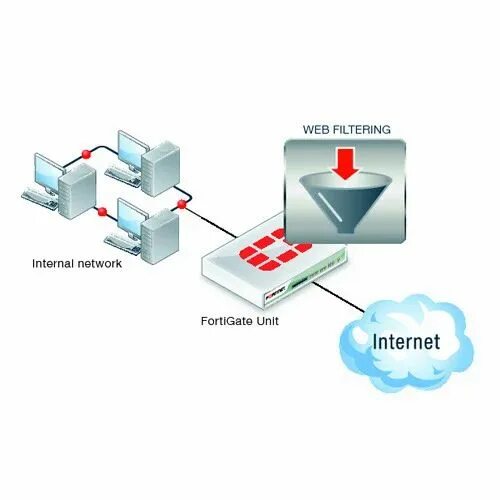 Web filters. Веб фильтр. fortigate web. системы веб-фильтрации. fortinet вирус.