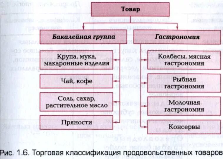 Категория групп товаров