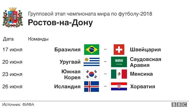 Групповой этап чемпионат 2018. ЧМ по футболу 2018 групповой этап. ЧМ 2018 города проведения. Города проведения ЧМ 2018 по футболу.