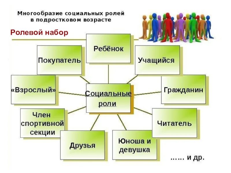 Ролевая составляющая. Социальные роли Обществознание 9 класс. Социальные роли человека. Примеры социальных реалнй. Социальные ролипримкры.