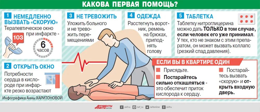 Что делать при болезненном. Принципы оказания первой помощи при инфаркте миокарда. Алгоритм оказания первой помощи при инсульте и инфаркте. Помощь при инфаркте миокарда до приезда скорой помощи. Алгоритм оказания помощи при сердечном приступе.