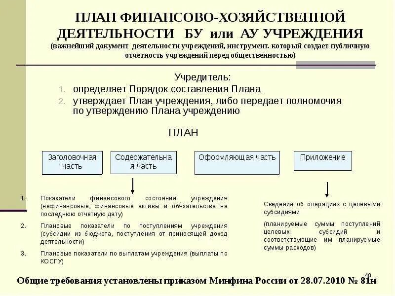 Составление плана финансово-хозяйственной деятельности. План финансово-хозяйственной деятельности автономного учреждения. Структура плана финансово-хозяйственной деятельности. Как составляется план финансово хозяйственной деятельности. Финансовая деятельность автономных учреждений