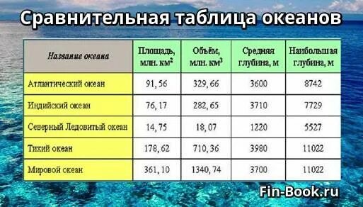 Сравнение тихого и индийского океана. Таблица сравнения океанов. Мировой океан таблица. Характеристика океанов таблица. Характеристика океанов.