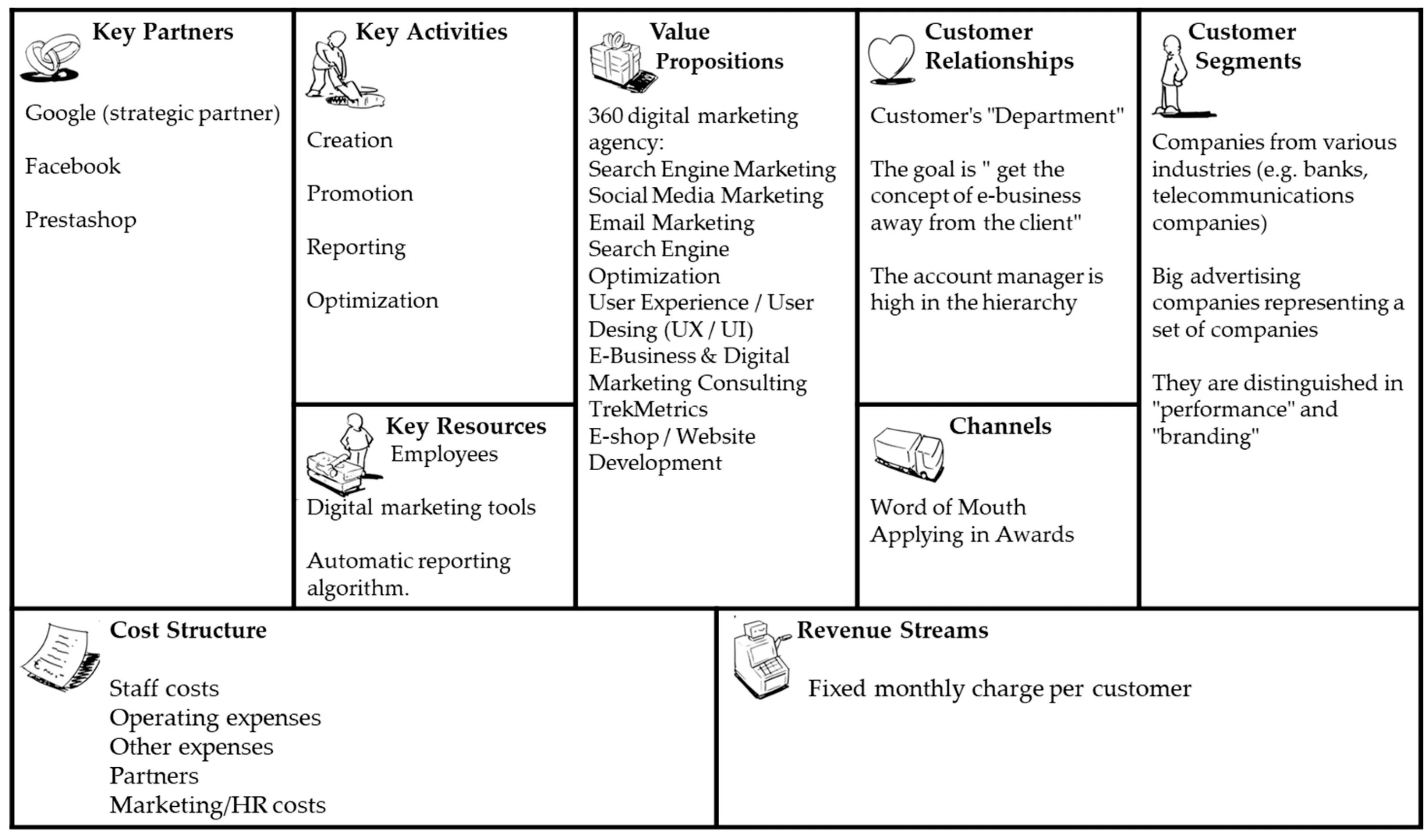 Блоки модели а остервальдера. Бизнес-модель остервальдера (business model canvas).