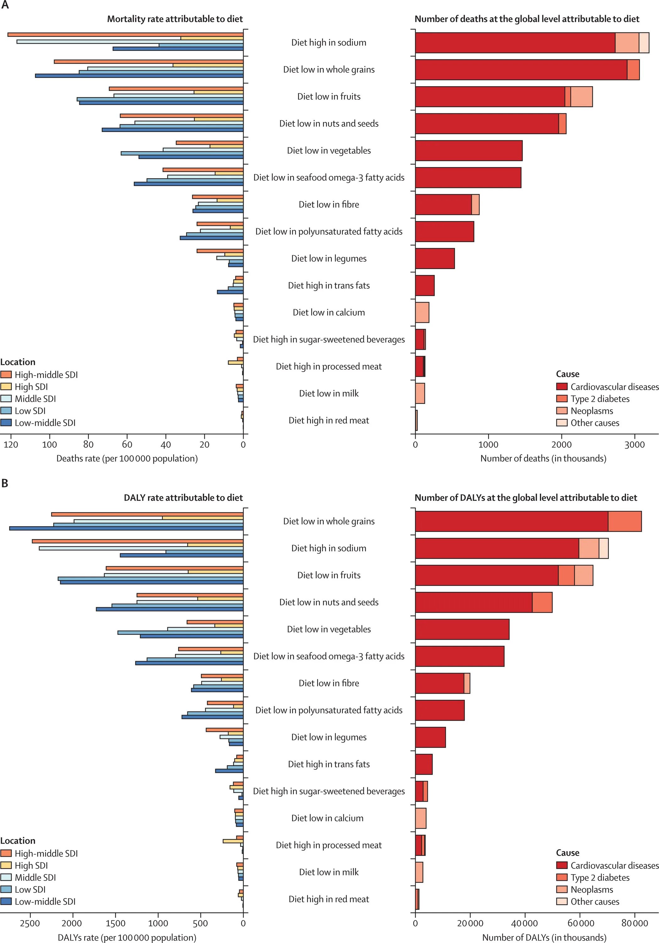 SDI Level a b разница. Cardiovascular diseases in the World statistics. Global level