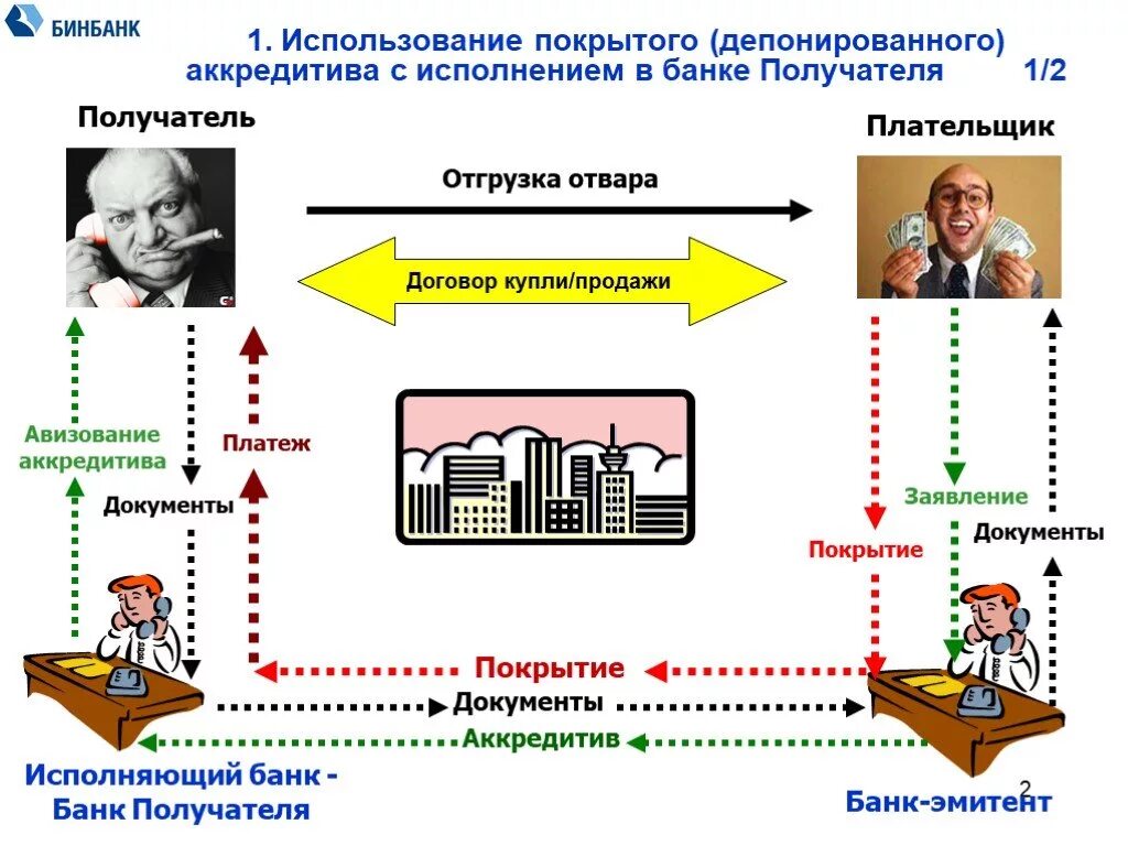 Действия аккредитива. Аккредитив. Депонированный аккредитив. Покрытый депонированный аккредитив это. Схема покрытого аккредитива.