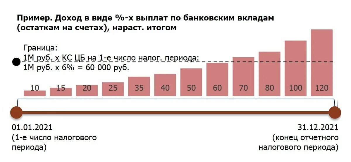 Налоги в 2023 году. Налогообложение банковских депозитов. С доходов по банковским вкладам НДФЛ. НДФЛ С процентов по вкладам. Налог на доходы по вкладам с 2021 года.