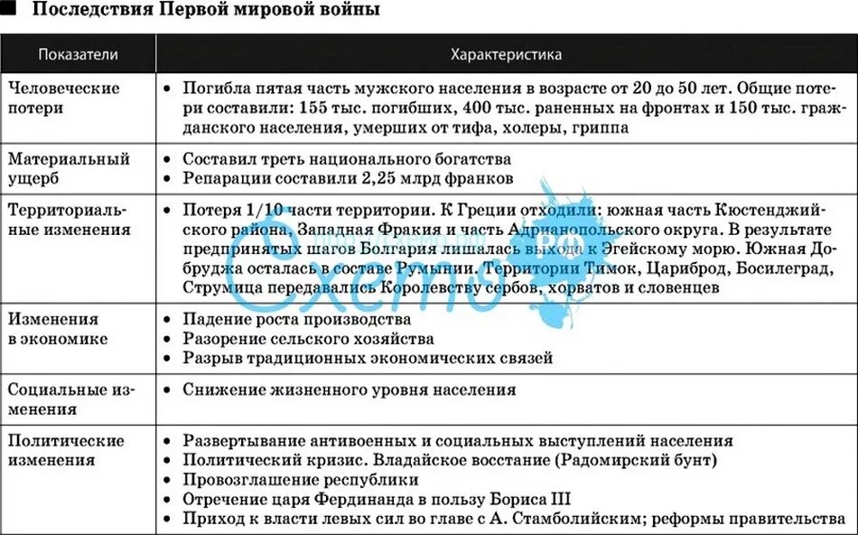 Результаты германии в первой мировой. Итоги и последствия первой мировой войны кратко. Итоги первой мировой войны для России таблица. Причины первой мировой войны 1914-1918 таблица.