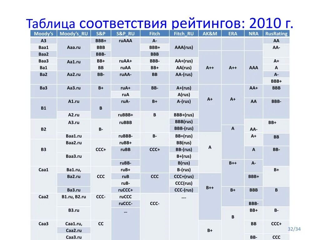 Уровень пд. Шкала соответствия рейтинговых агентств. Таблица сопоставления шкал рейтинговых агентств. Таблица кредитных рейтингов рейтинговых агентств. Сравнение рейтинговых шкал международных агентств.