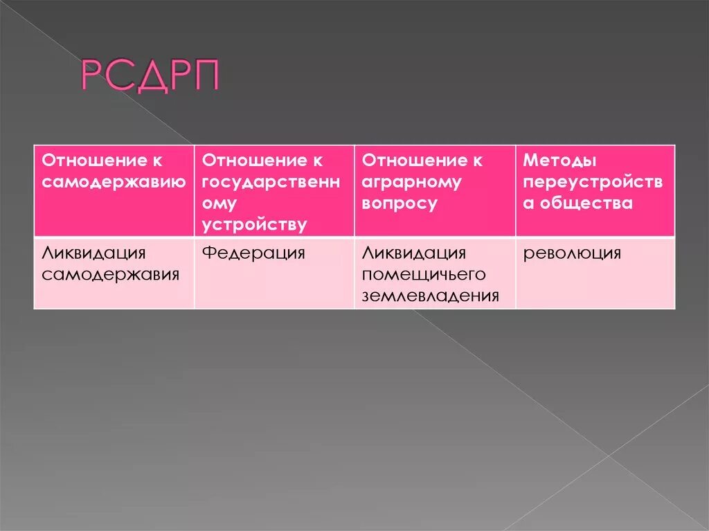 РСДРП методы переустройства. Методы переустройства общества РСДРП. Кадеты отношение к самодержавию. Кадеты партия отношение к самодержавию. Переустройство государства