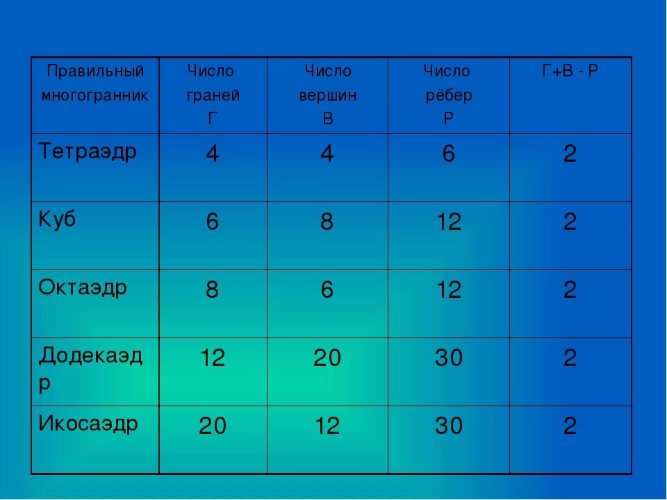 Куб число граней вершин ребер. Число граней число ребер. Правильные многогранники число вершин граней ребер. Число граней в одной вершине.
