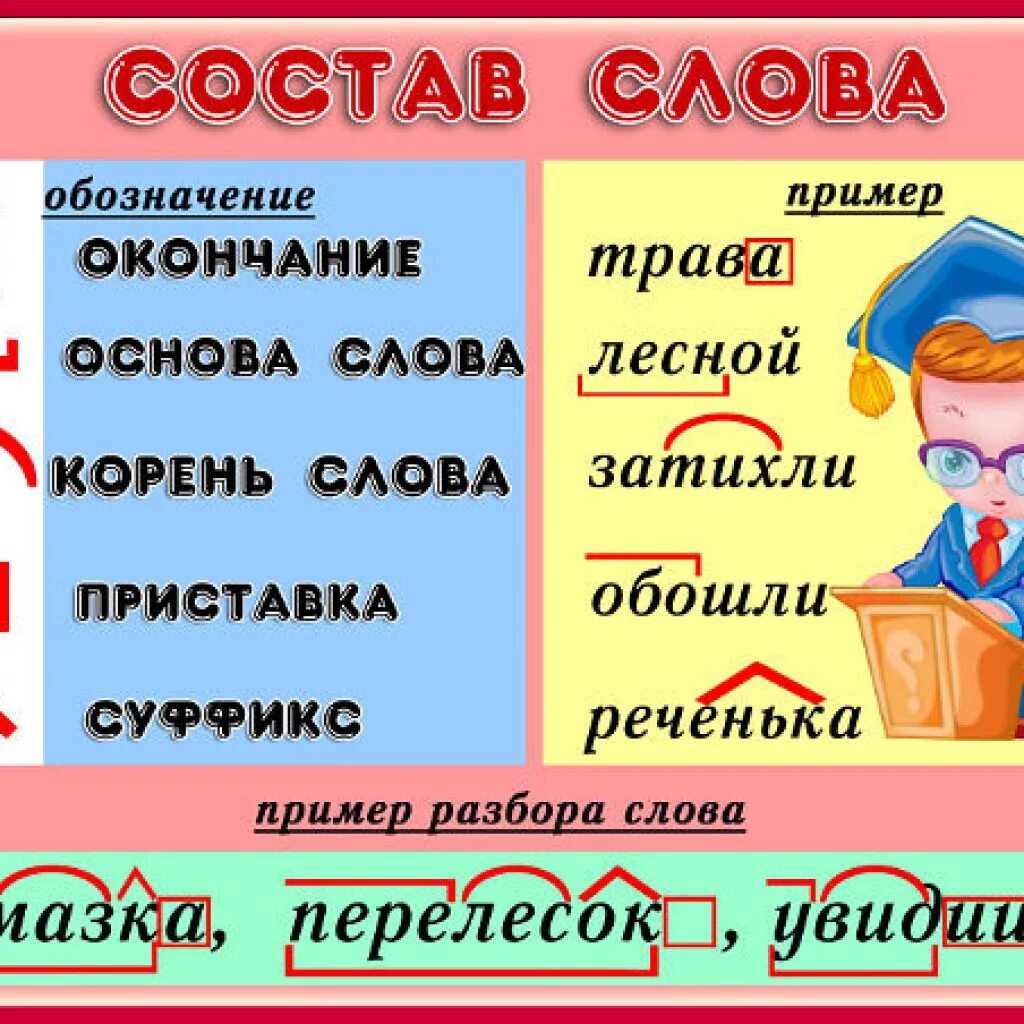 Части памятки. Состав слова. Состав слова в русском языке. Состав слова таблица. Состав слова правило.