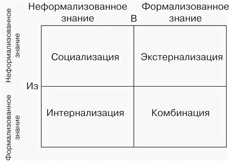 Модель трансформации знаний. Модель трансформации знаний