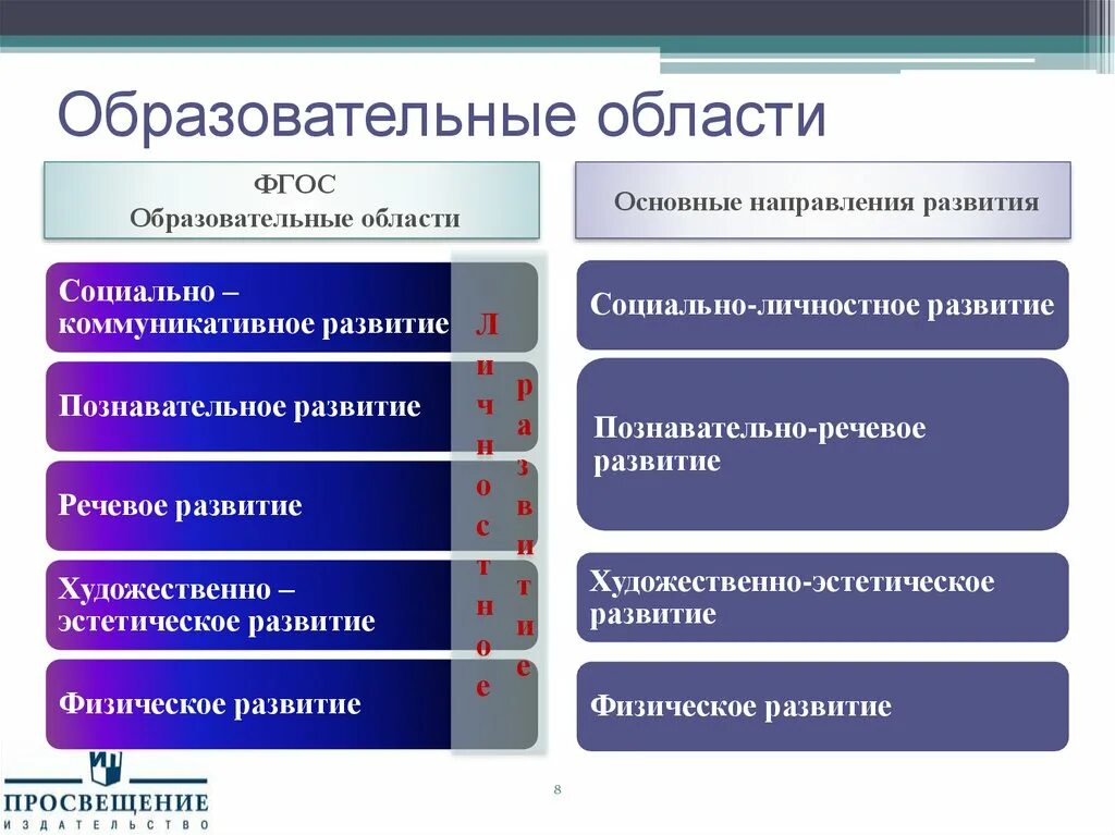 Образовательные области фгос дошкольного. 5 Образовательных областей в детском саду по ФГОС. Образовательные области по ФГОС В детском саду 5 областей перечень. Образовательные области по ФГОС В детском саду таблица по ФГОС. Основные образовательные области по ФГОС В ДОУ.