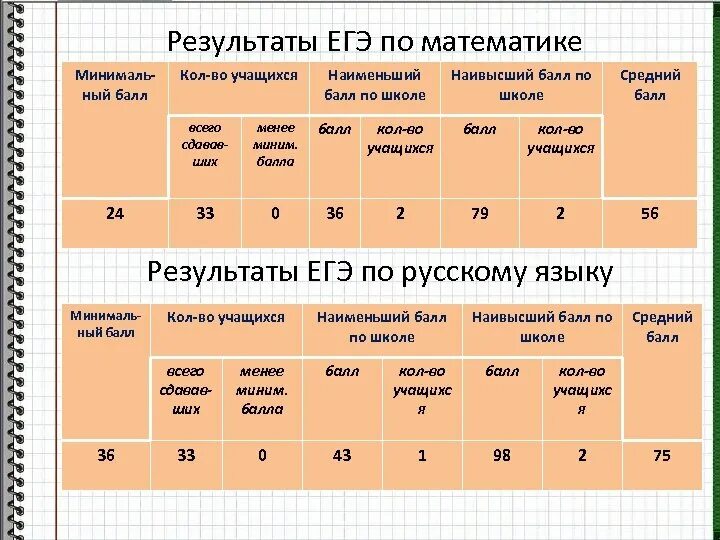 Результаты профильного уровня