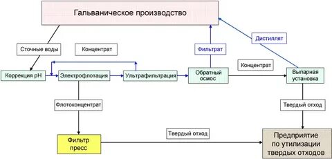 Организация гальванического производства