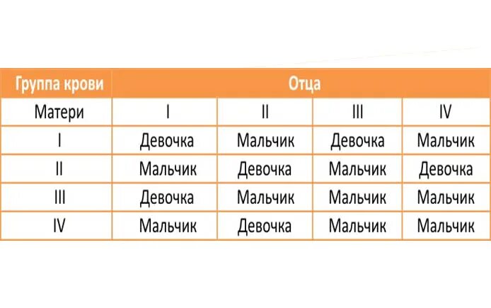 Таблица определения пола ребенка по группе крови матери и отца. Какой ребенок родится по группе крови родителей. Таблица определения пола ребёнка по крови матери и отца. 1 Положительная у отца и 2 отрицательная у матери пол.ребенка. Четвертая группа крови у папы