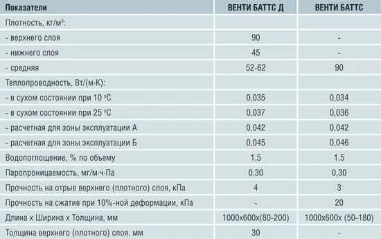 Н оптима плотность. Утеплитель rockwool лайт баттс теплопроводность. плотность утеплителя изовер. изовер плотность кгм3. плотность утеплителя роквул.