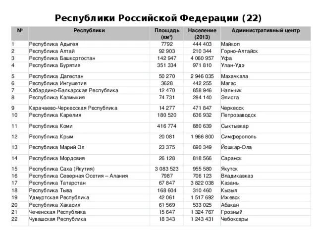 Перечислить 24 республики россии. Перечень республик России. Столицы республик России список. Республики России и их столицы таблица. 22 Республики РФ список.