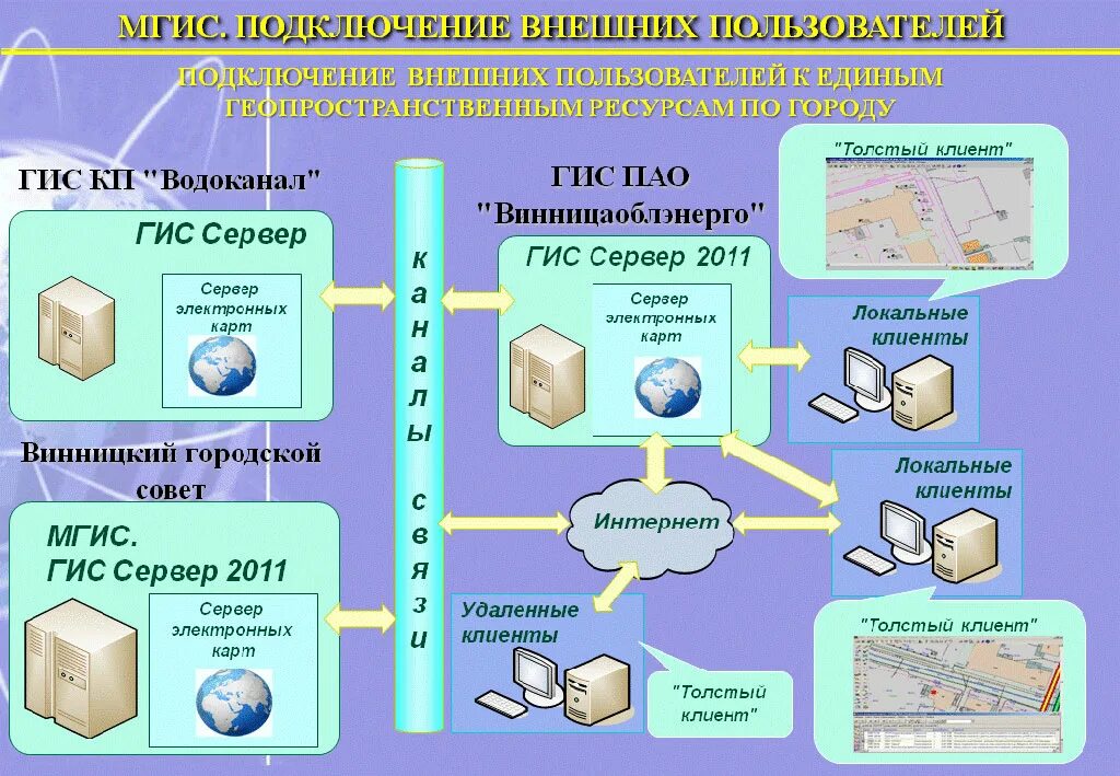 Архитектура ГИС системы. ГИС сервер. Структурная схема ГИС. Геоинформационные системы.