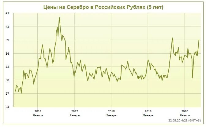 Стоимость серебра график. График стоимости серебра. Серебро динамика. Динамика серебра за год. Серебро за 10 лет.