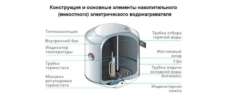 Насколько греется. Устройство водонагревателя Аристон 100 литров плоский. Бойлер Аристон схема подключения ТЭНА. Бойлер с сухим ТЭНОМ устройство электрической части. Трубка отбора горячей воды для водонагревателя Занусси 80 литров.