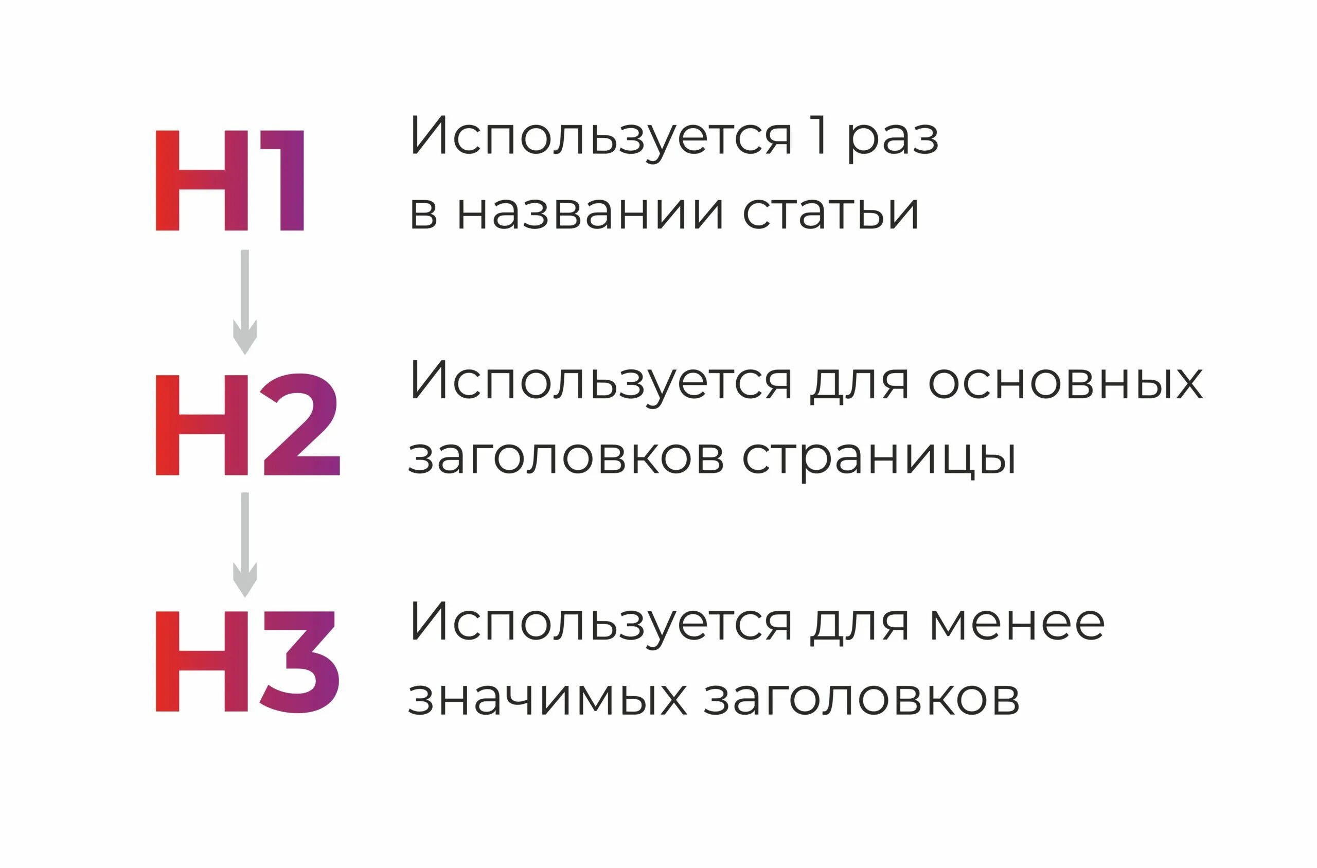 H1 h2 h3 заголовки. Заголовок h1. Размеры заголовков h1 h2 h3. Заголовки h1, h2, h3 в SEO. Статья 3 название