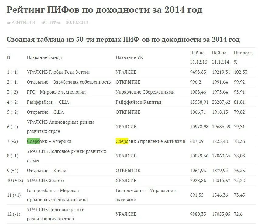 Доходность ПИФОВ. Таблица доходности ПИФ. ПИФЫ Сбербанка. Сбербанк управление активами ПИФЫ доходность.