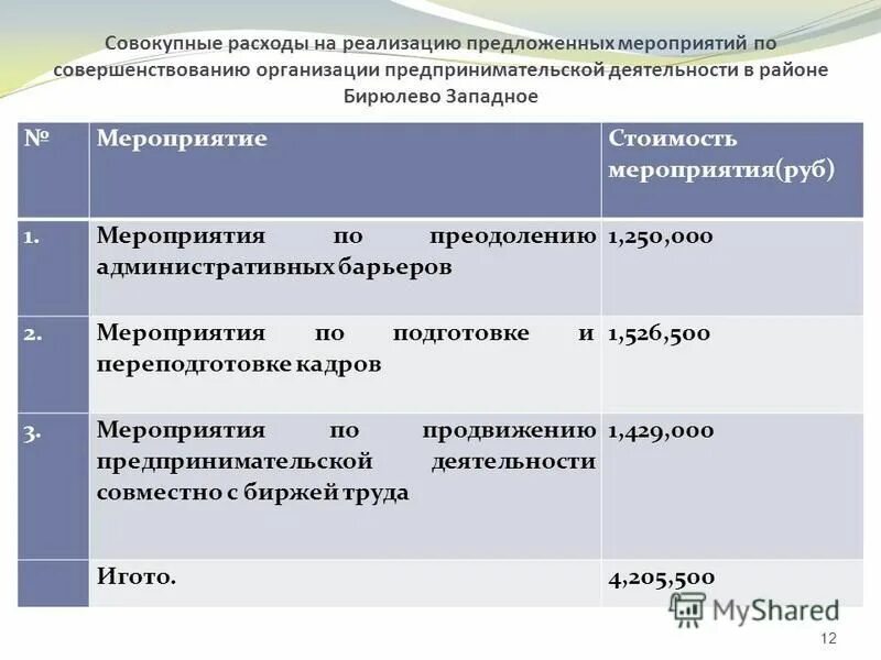 Реализация предложенных мероприятий. Реализация предложенных мероприятий