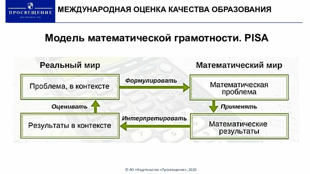 Fg resh ru математическая грамотность. Формирование математической грамотности на уроках. Модель развития математической грамотности. Формы работы по формированию математической грамотности. Математическая грамотность презентация.