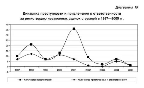 Регистрация незаконных сделок